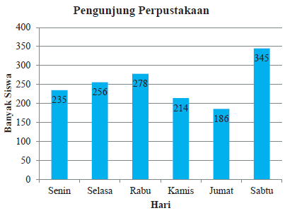 Perhatikan Diagram Batang Berikut Selisih