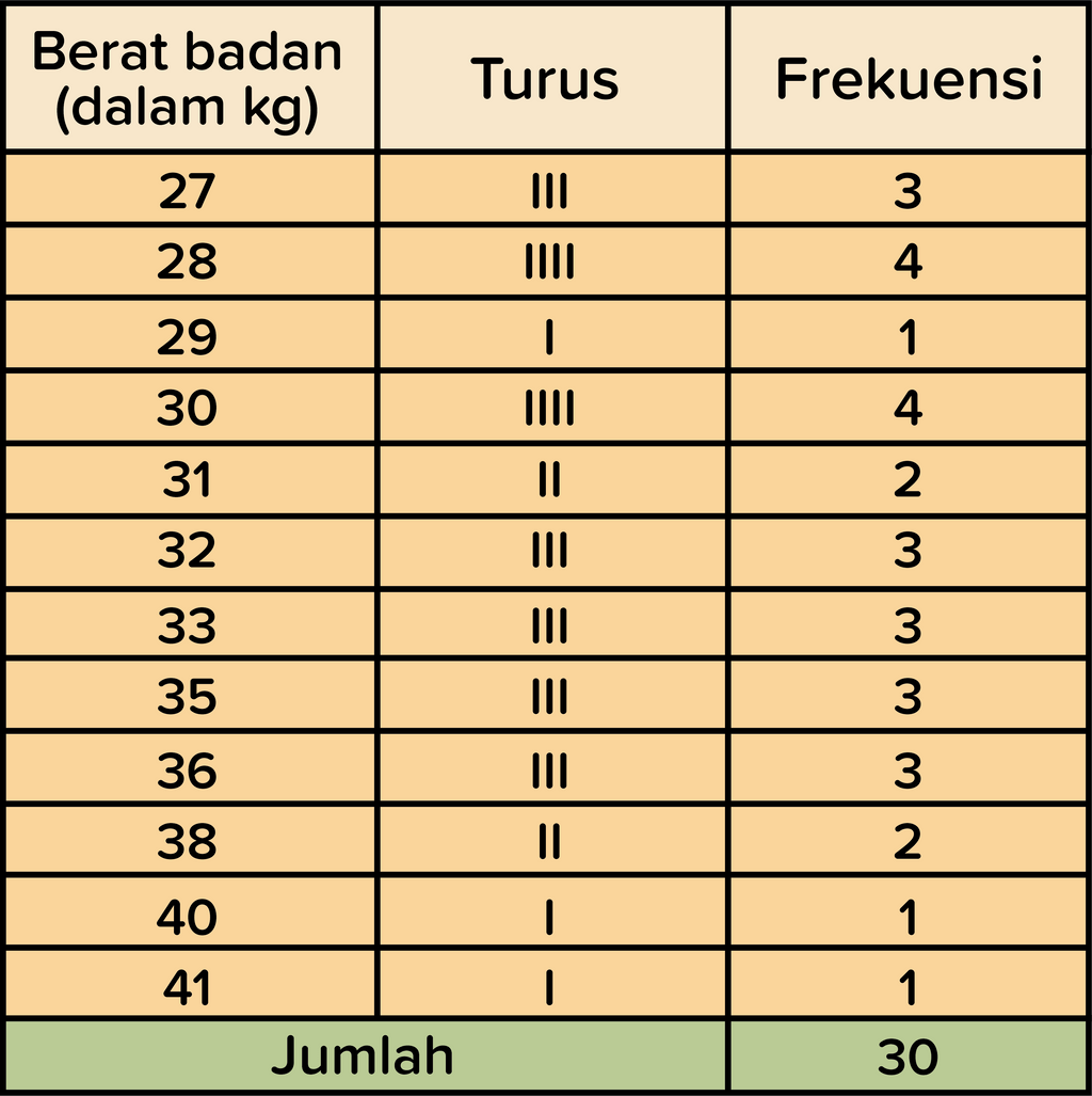 Data Berat Badan Dalam Kg Siswa Kelas V Sd Kencana