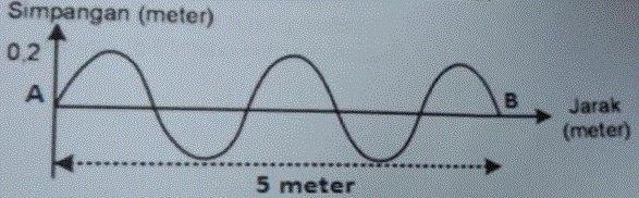 Perhatikan Gambar Gelombang Air Laut Berikut Ini!