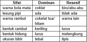 Pasangan Yang Menunjukkan Sifat Fisik Yang Diturun...