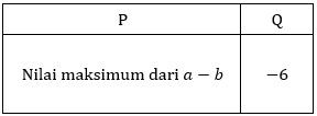 Diketahui Bahwa − 5 ≤ A ≤ 3 Dan 2 ≤ B ≤ 9 . Man...