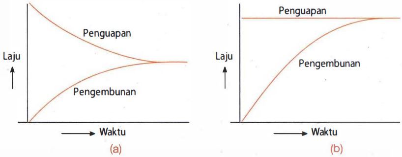 Zat Cair Dalam Ruang Tertutup Akan Mengadakan Kese...