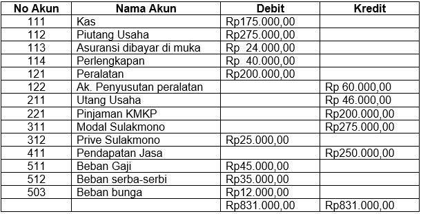 Berikut Adalah Neraca Saldo Per 31 Desember 2017 D Roboguru