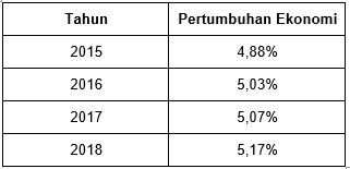 Perhatikan Laju Pertumbuhan Ekonomi Indonesia Tahu...