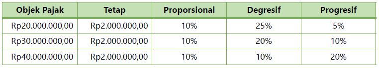 Tabel Diatas Menggambarkan Tarif Pajak Secara