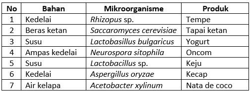 Sebutkan 10 contoh produk bioteknologi konvensional dan mikroorganisme yang digunakan