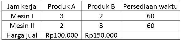 Sebuah Perusahaan Memproduksi Dua Jenis Produk A D...