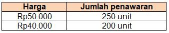 Tabel Berikut Ini Menggambarkan Harga Dan Jumlah P...