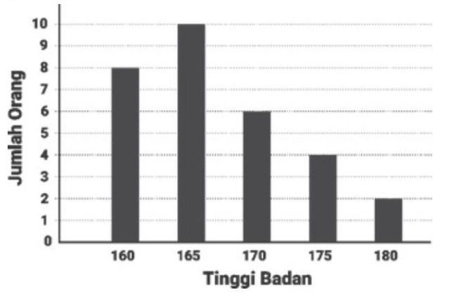 Tentukan Rata Rata Tinggi Badan Dari Diagram Berik 