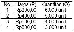 Pehatikan Tabel Daftar Harga Dan Kuantitas Barang ...