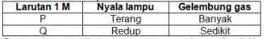 Perhatikan Data Hasil Percobaan Berikut: