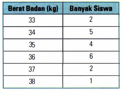 Perhatikan Tabel Berat Badan Beberapa Siswa Beriku...