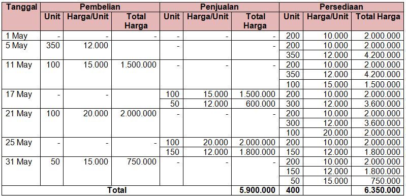 Berikut Adalah Transaksi PT. Abadi Nusa Pada May 2...