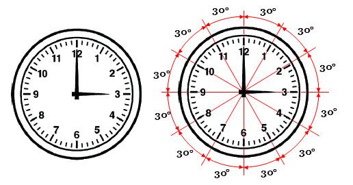 Kedua jarum jam membentuk sudut 90 derajat pada pukul