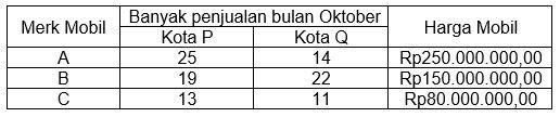 Tabel Berikut Menunjukan Data Penjualan Mobil Mere...