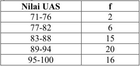 Sebanyak 40 Mahasiswa Mengikuti Kuliah Statistik.