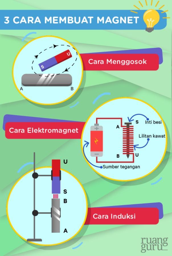 Jelaskan Tiga Cara Membuat Magnet
