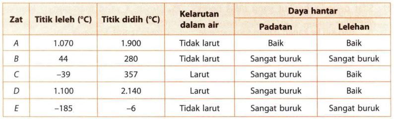 Tabel Di Atas Menyangkut Berbagai Sifat Fisik Dari
