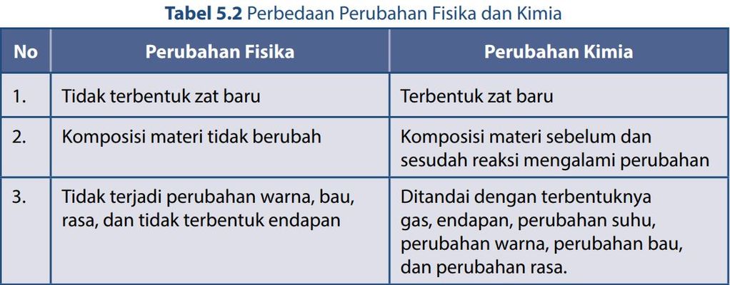 Jelaskan Perbedaan Perubahan Fisika Dan Perubahan Jelaskan Perbedaan Perubahan Fisika Dan Perubahan