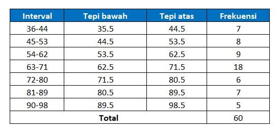 Buatlah Daftar Distribusi Frekuensi Dari Data Beri