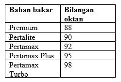 Tabel Bilangan Oktan