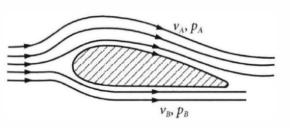 Sayap Pesawat Terbang Dirancang Agar Memiliki Gaya