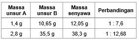 Unsur A Dan B Dapat Membentuk Dua Macam Senyawa. D...