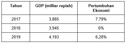 Perhatikan Tabel Berikut Ini ! Data GDP Indonesia...