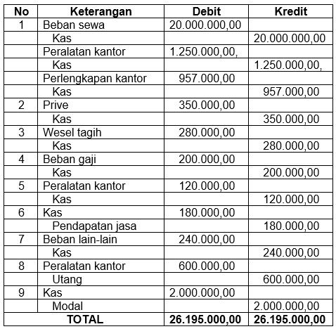 Catatlah akun-akun yang berpengaruh dari transaksi...