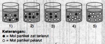 Perhatikan Gambar Beberapa Larutan Berikut L