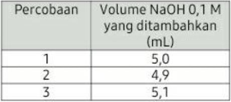 Data hasil titrasi 10 mL H 2 SO 4 dengan NaOH ...