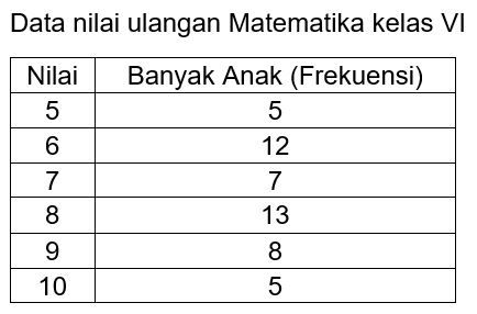 Perhatikan Data Di Bawah Ini! A. Berapakah N...