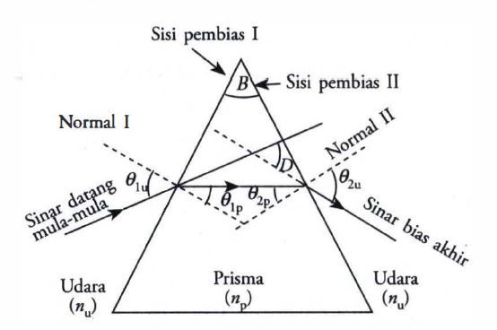 Suatu Sinar Datang Ke Sisi Pembias I Prisma Dengan