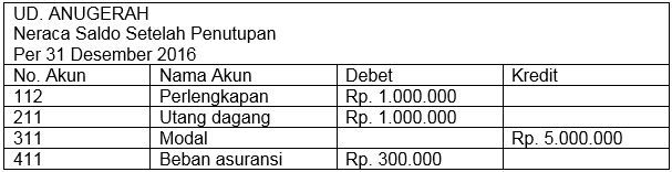 Dibawah Ini Manakah Contoh Penyusunan Neraca Saldo