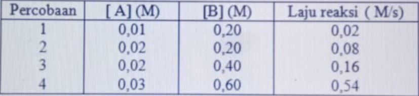 Perhatikan Data Hasil Percobaan Dari Reaksi: