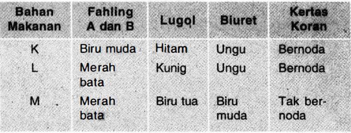 Perhatikan Data Hasil Uji Makanan Berikut! K...