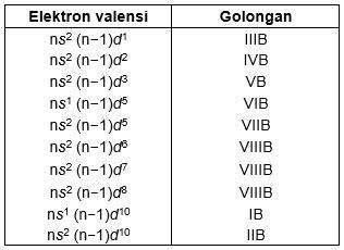 Perioda dalam a memiliki konfigurasi unsur yang terdapat periodik sistem elektron pada 3 golongan vi dan unsur 45+ Soal