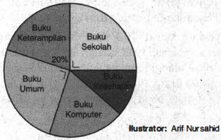 Data Koleksi Buku Di Sebuah Perpustakaan Disajikan