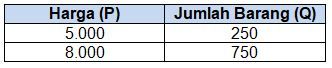 Diketahui Data Harga Dan Jumlah Barang Yang Dimint...