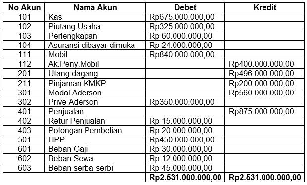 Berikut Adalah Neraca Saldo Per 31 12 2017 Ket Roboguru