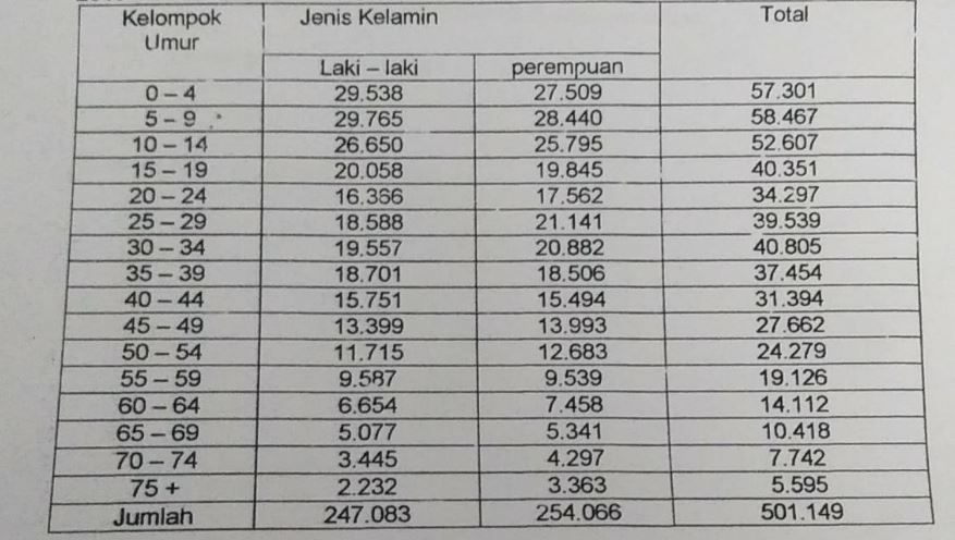 Tabel Jumlah Penduduk Berdasarkan Umur Dan Jenis K...