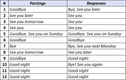 Identify the partings expressions and the response...