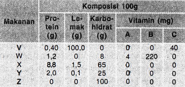 Perhatikan tabel kandungan zat gizi lima jenis mak...