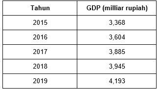 Perhatikan Tabel Berikut Ini ! Data GDP Indonesia...