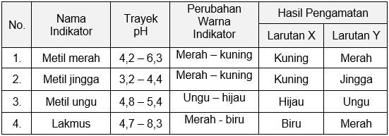 Perhatikan Tabel Hasil Pengujian Larutan Larutan B 8377