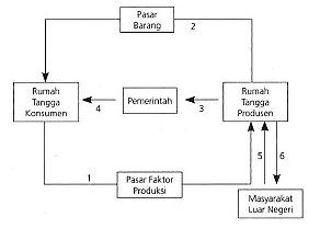 Gambar Circular Flow Diagram 4 Sektor / Hubungan Pelaku Kegiatan ...