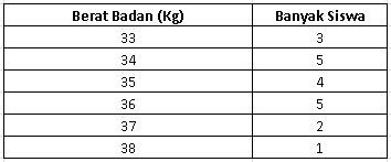 Perhatikan Tabel Berat Badan Siswa Kelas VI Beriku...