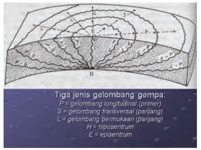 Perhatikan Gambar Berikut Sebuah Pusat Gempa T