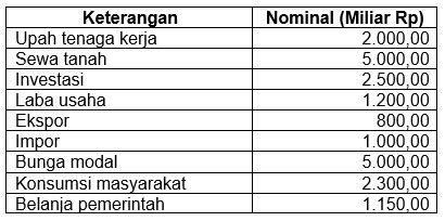 Berikut Ini Data Pendapatan Nasional Negara A (dal...