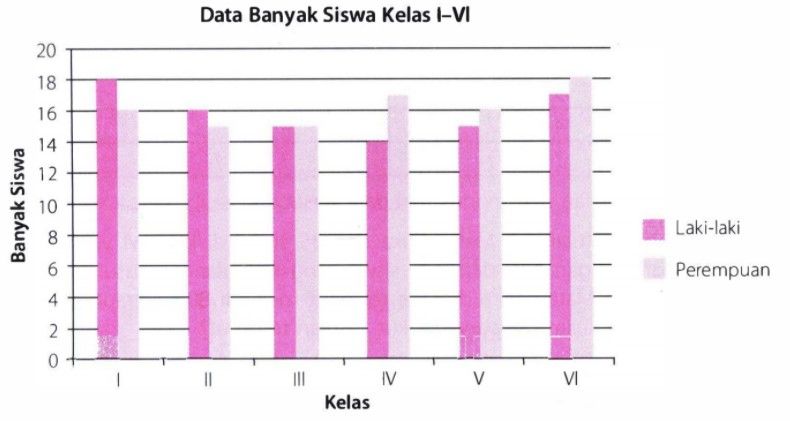 Diagram Batang Berikut Menyajikan Data Banyak Sisw Roboguru
